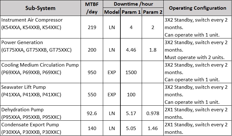 Offshore platform subsystems